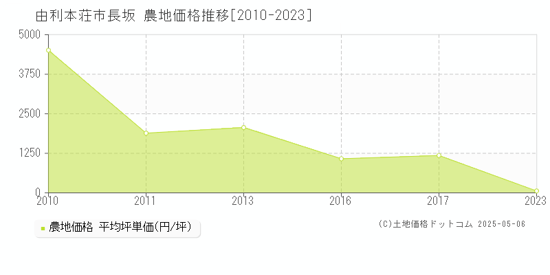 由利本荘市長坂の農地価格推移グラフ 