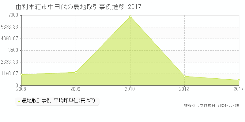 由利本荘市中田代の農地価格推移グラフ 