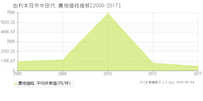 中田代(由利本荘市)の農地価格推移グラフ(坪単価)[2008-2017年]