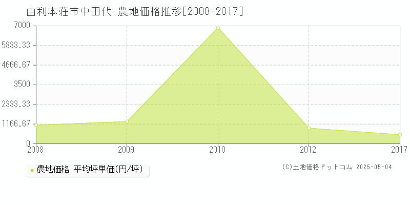 由利本荘市中田代の農地価格推移グラフ 