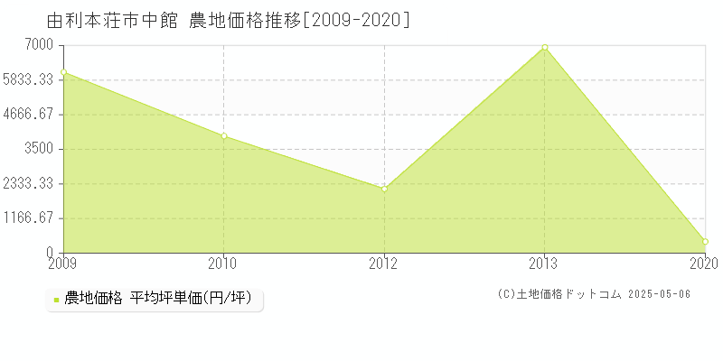 中館(由利本荘市)の農地価格推移グラフ(坪単価)[2009-2020年]