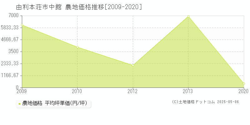 由利本荘市中館の農地価格推移グラフ 