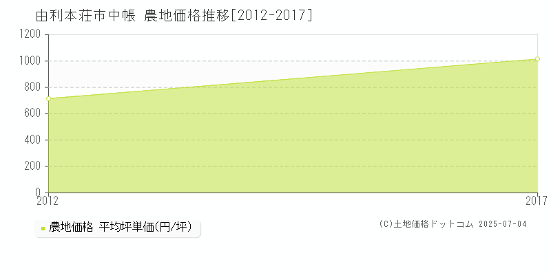 中帳(由利本荘市)の農地価格推移グラフ(坪単価)[2012-2017年]