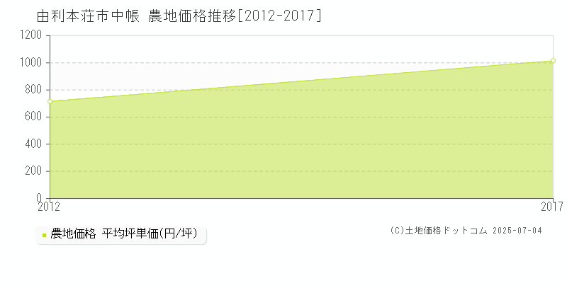 由利本荘市中帳の農地価格推移グラフ 