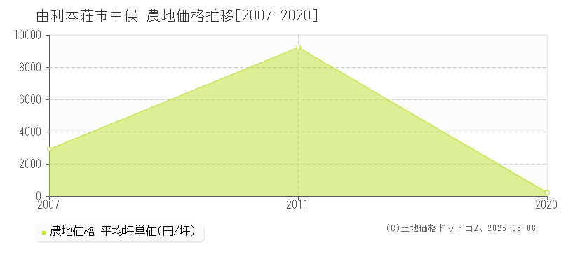 由利本荘市中俣の農地価格推移グラフ 