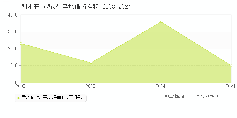 西沢(由利本荘市)の農地価格推移グラフ(坪単価)[2008-2024年]
