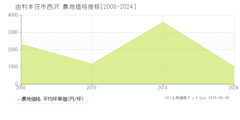 由利本荘市西沢の農地価格推移グラフ 