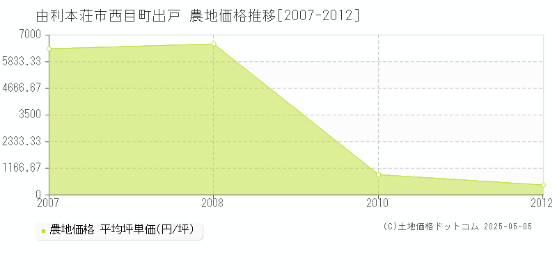 西目町出戸(由利本荘市)の農地価格推移グラフ(坪単価)[2007-2012年]