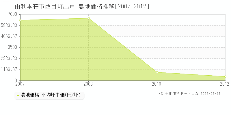 由利本荘市西目町出戸の農地価格推移グラフ 