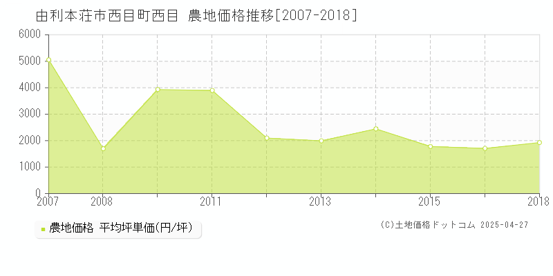 由利本荘市西目町西目の農地価格推移グラフ 