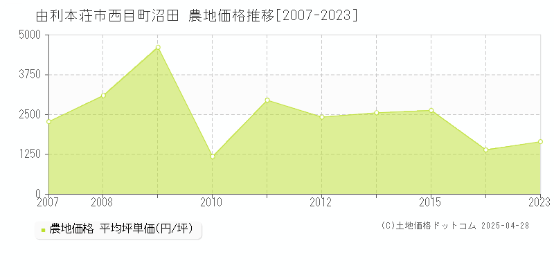 由利本荘市西目町沼田の農地価格推移グラフ 