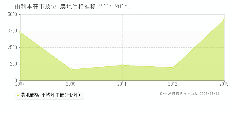 由利本荘市及位の農地価格推移グラフ 