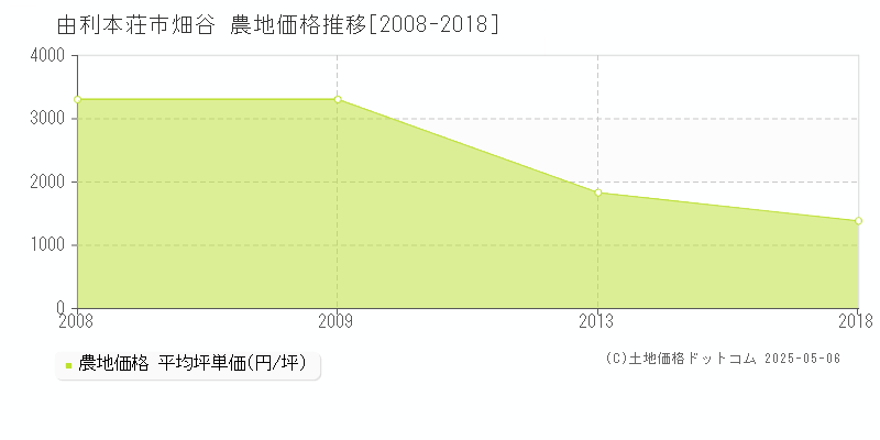 畑谷(由利本荘市)の農地価格推移グラフ(坪単価)[2008-2018年]