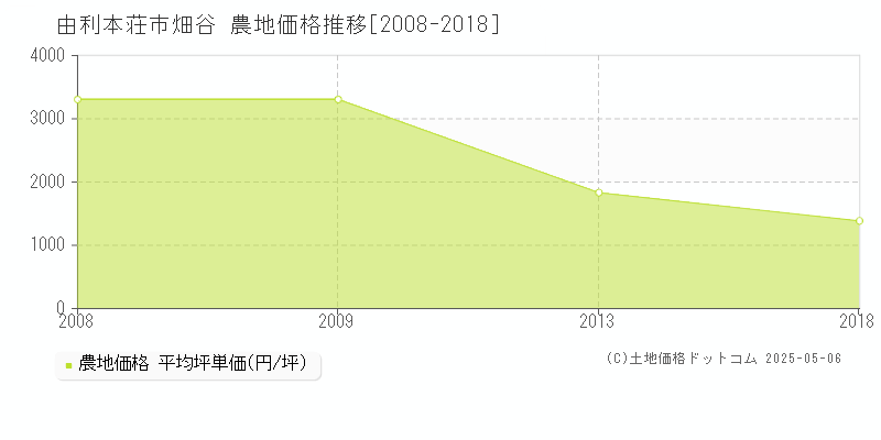 由利本荘市畑谷の農地価格推移グラフ 