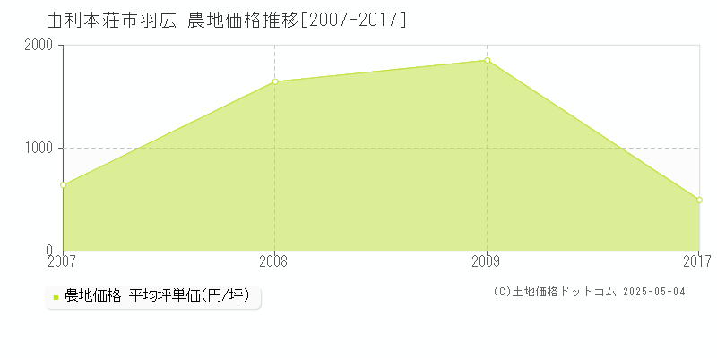 羽広(由利本荘市)の農地価格推移グラフ(坪単価)[2007-2017年]