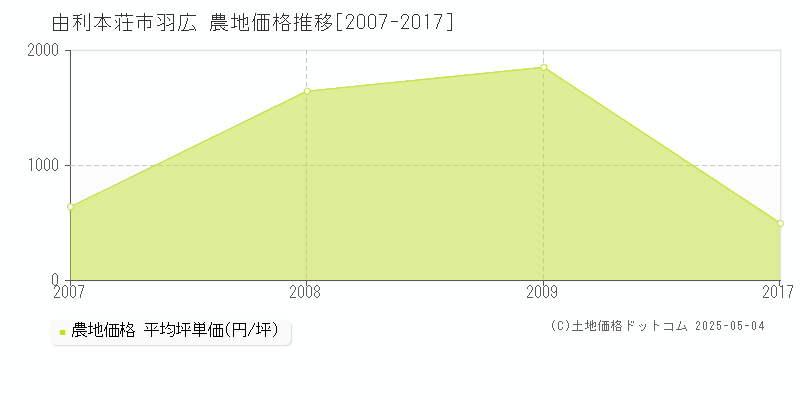 由利本荘市羽広の農地価格推移グラフ 