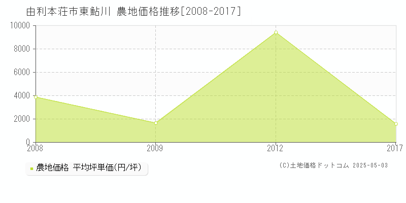 東鮎川(由利本荘市)の農地価格推移グラフ(坪単価)[2008-2017年]