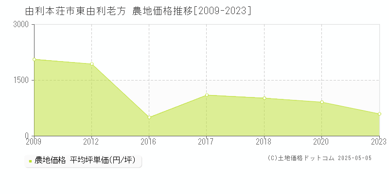 東由利老方(由利本荘市)の農地価格推移グラフ(坪単価)[2009-2023年]