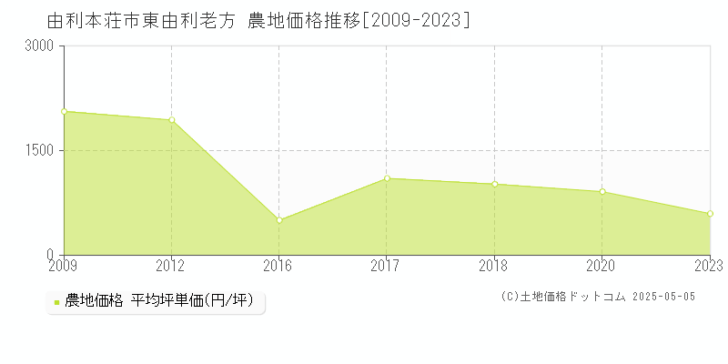 由利本荘市東由利老方の農地価格推移グラフ 