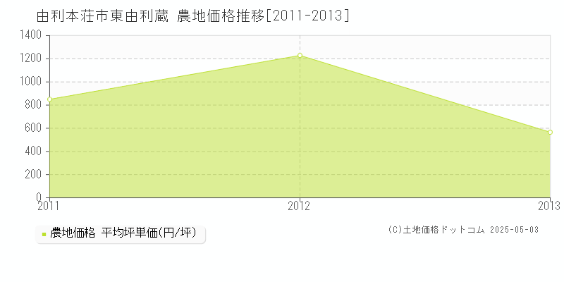東由利蔵(由利本荘市)の農地価格推移グラフ(坪単価)[2011-2013年]