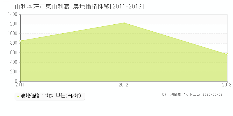 由利本荘市東由利蔵の農地価格推移グラフ 