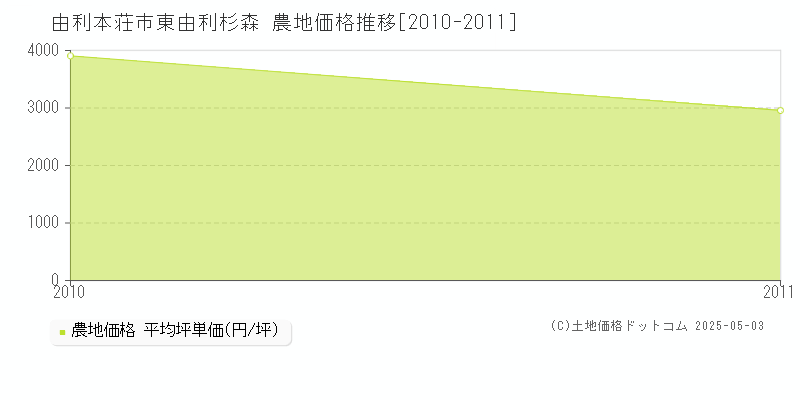 東由利杉森(由利本荘市)の農地価格推移グラフ(坪単価)[2010-2011年]