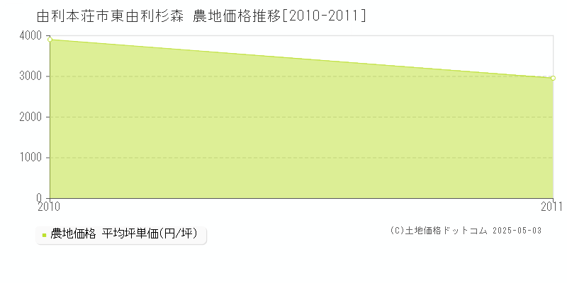 由利本荘市東由利杉森の農地価格推移グラフ 