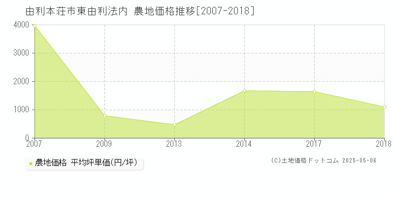東由利法内(由利本荘市)の農地価格推移グラフ(坪単価)[2007-2018年]