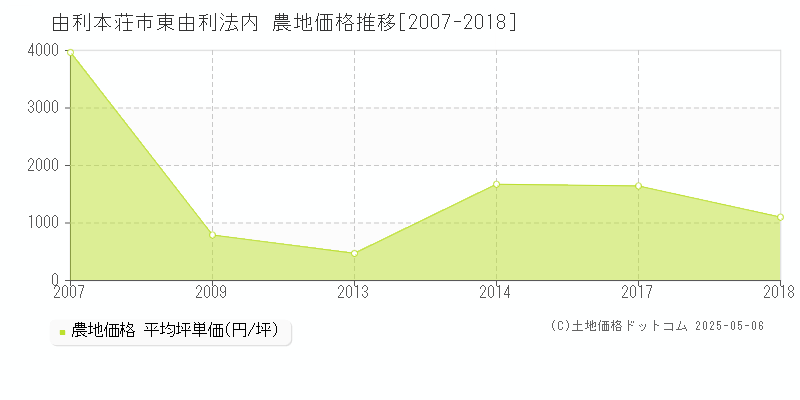 由利本荘市東由利法内の農地価格推移グラフ 