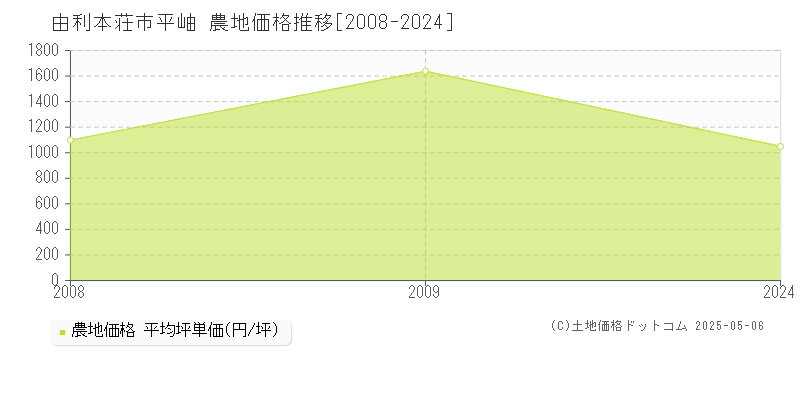 平岫(由利本荘市)の農地価格推移グラフ(坪単価)[2008-2024年]