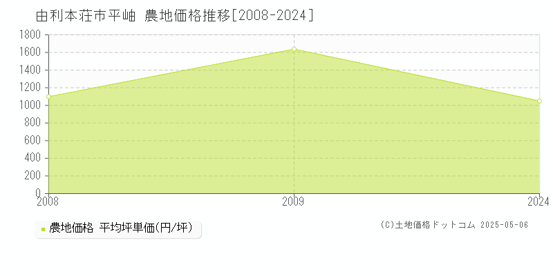 由利本荘市平岫の農地価格推移グラフ 