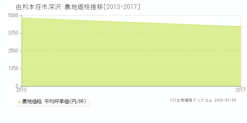 由利本荘市深沢の農地価格推移グラフ 