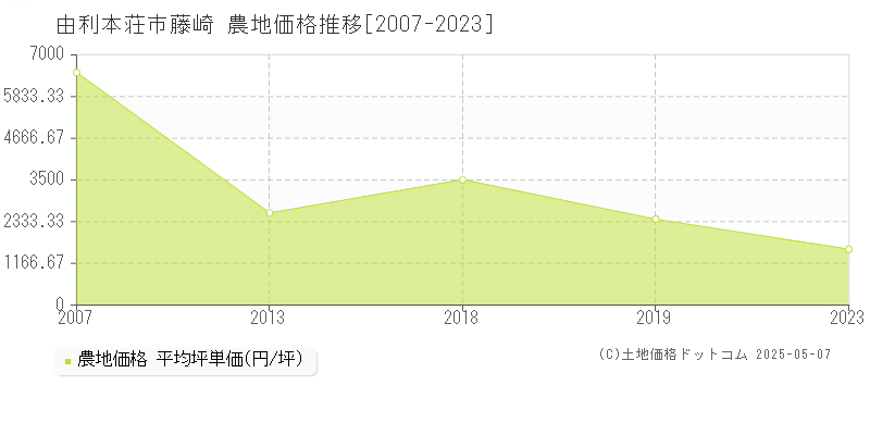 藤崎(由利本荘市)の農地価格推移グラフ(坪単価)[2007-2023年]