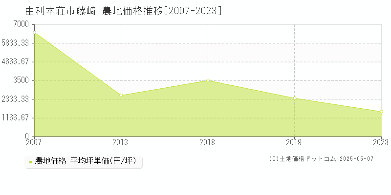 由利本荘市藤崎の農地価格推移グラフ 