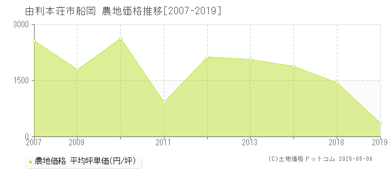 船岡(由利本荘市)の農地価格推移グラフ(坪単価)[2007-2019年]