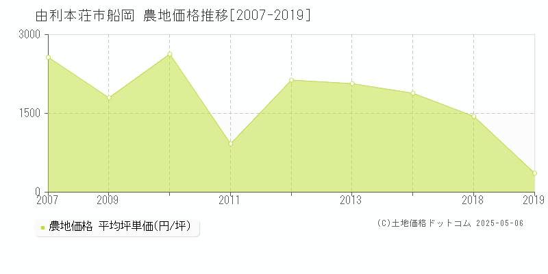 由利本荘市船岡の農地価格推移グラフ 