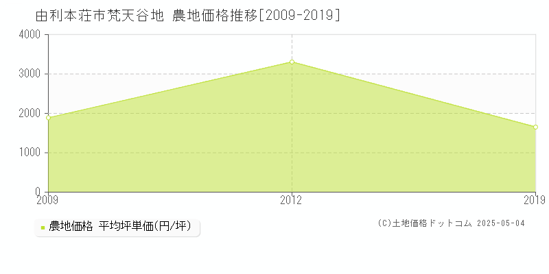 梵天谷地(由利本荘市)の農地価格推移グラフ(坪単価)[2009-2019年]