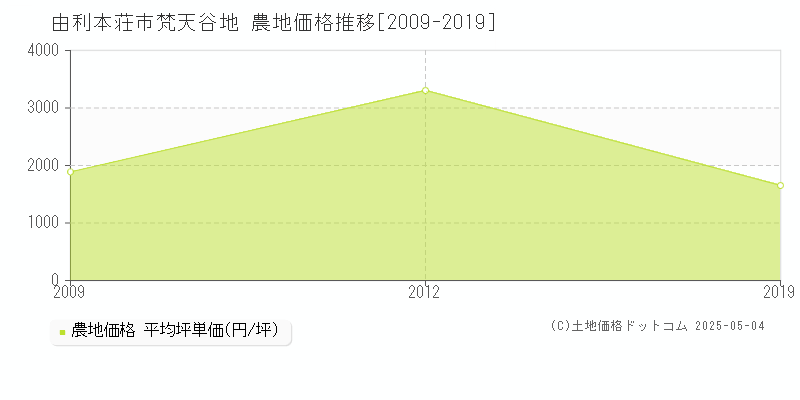 由利本荘市梵天谷地の農地価格推移グラフ 