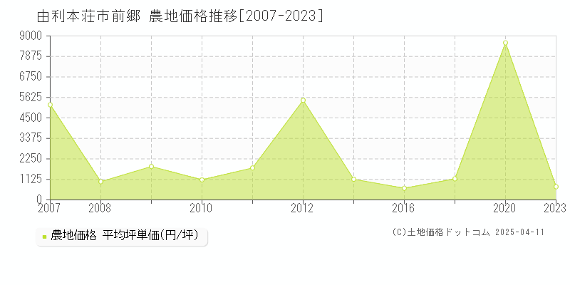 由利本荘市前郷の農地価格推移グラフ 