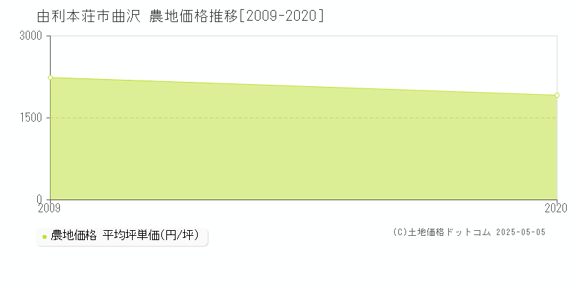 由利本荘市曲沢の農地価格推移グラフ 