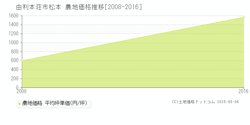 松本(由利本荘市)の農地価格推移グラフ(坪単価)[2008-2016年]