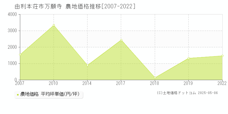 万願寺(由利本荘市)の農地価格推移グラフ(坪単価)[2007-2022年]