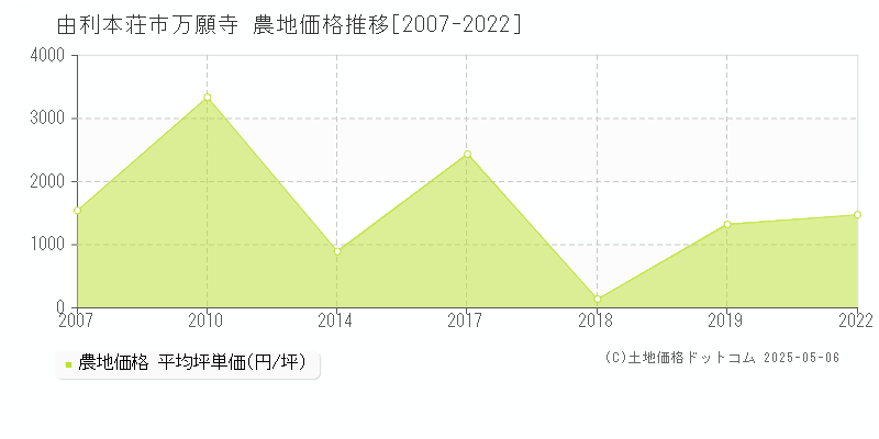 由利本荘市万願寺の農地価格推移グラフ 