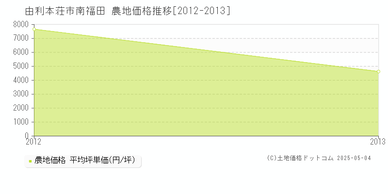 南福田(由利本荘市)の農地価格推移グラフ(坪単価)[2012-2013年]