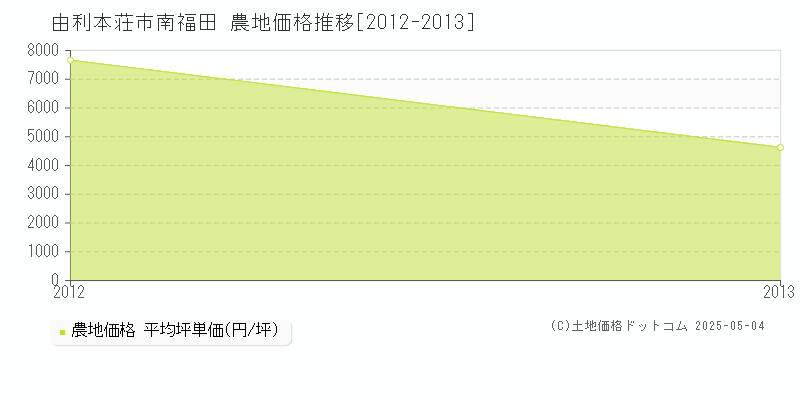 由利本荘市南福田の農地価格推移グラフ 