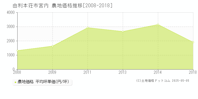 宮内(由利本荘市)の農地価格推移グラフ(坪単価)[2008-2018年]