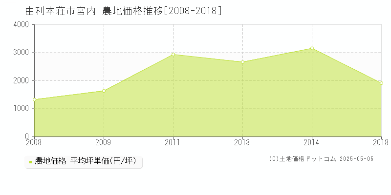 由利本荘市宮内の農地価格推移グラフ 