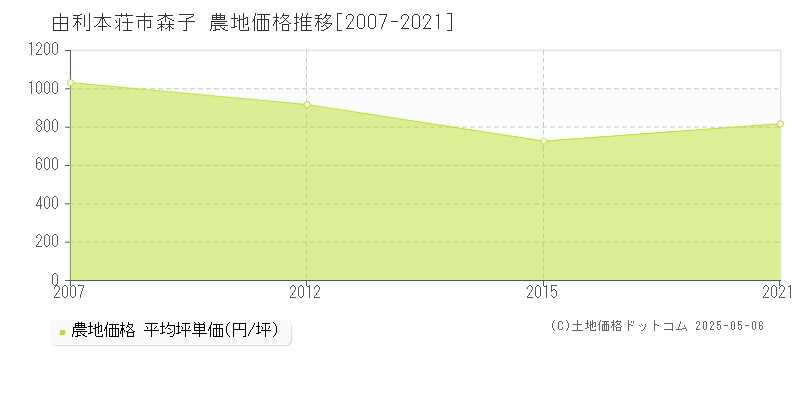 由利本荘市森子の農地価格推移グラフ 