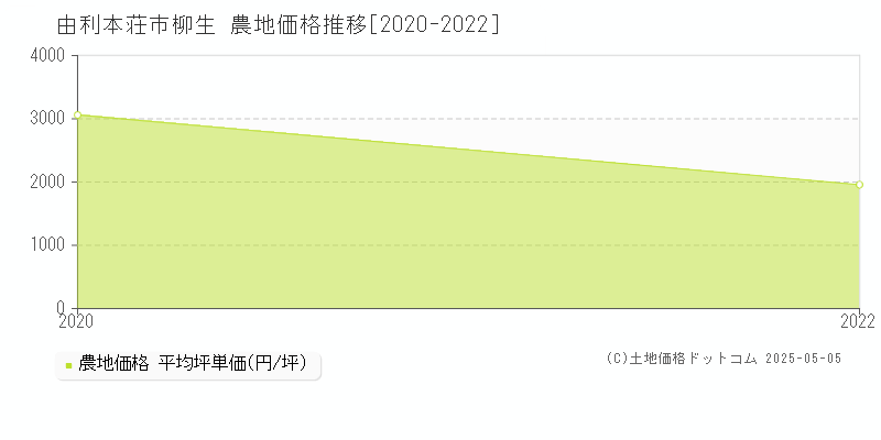 柳生(由利本荘市)の農地価格推移グラフ(坪単価)[2020-2022年]