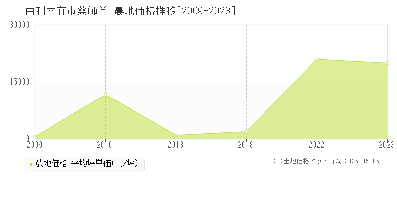 由利本荘市薬師堂の農地価格推移グラフ 